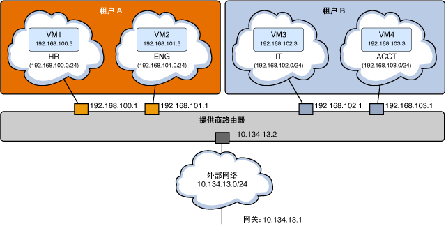 image:两个租户，每个具有两个内部网络和两个 VM 实例