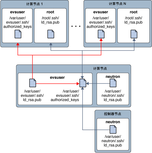image:此图显示了 EVS ssh 密钥的分配。