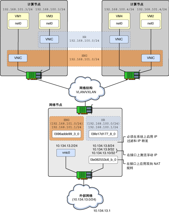 image:网络和计算节点中配置的内部网络和 VM 实例