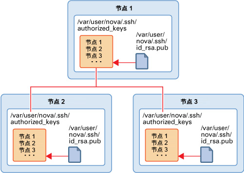 image:实时迁移中的共享密钥。