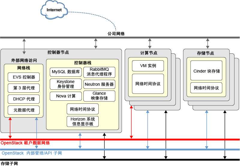 image:OpenStack 中的多网络系统结构。