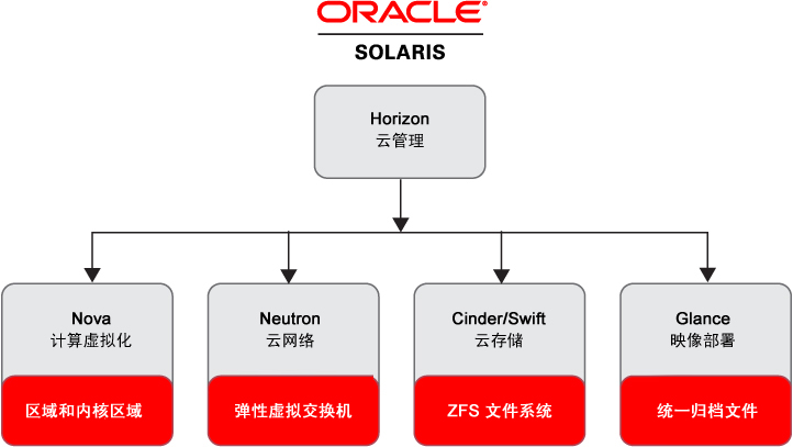 image:显示 Solaris 功能与 OpenStack 服务之间的关系。