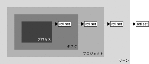 この図では、包含レベルごとに資源制御が設定されています。