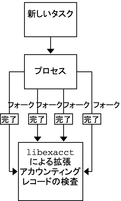このフロー図は、メンバープロセスの総資源使用状況が、タスク完了時にレコードに取り込まれる方法を示しています。