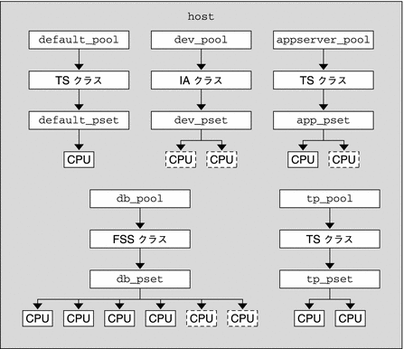 この図は、仮定のサーバー構成を示しています。