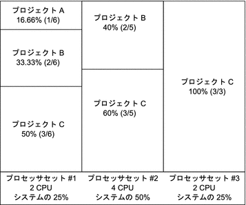 この図は、3 つのプロジェクト内で CPU にバインドされたアプリケーションを実行する場合、サーバーの 8 つの CPU がどのように割り当てられるかを示します。