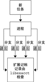 流程图显示了如何将任务进程的总体资源使用情况捕获到任务完成时编写的记录中。