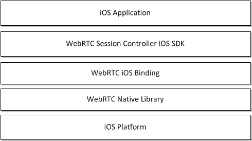 webrtc signal android sdk