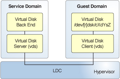 image:Diagram shows how virtual disk elements, which include components in the guest and service domains, communicate through the logical domain channel.