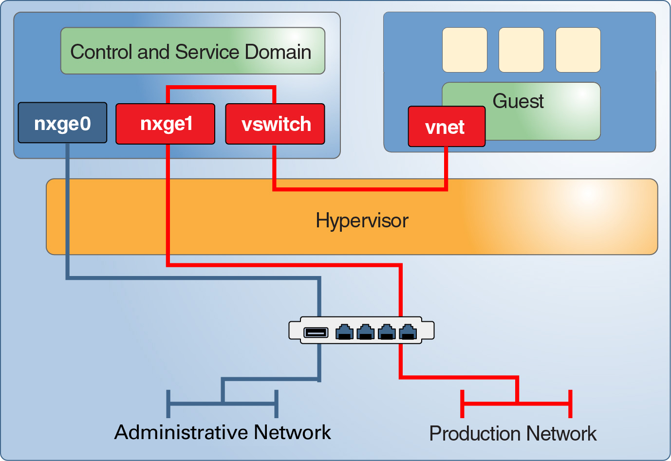 image:Graphic shows how discrete network interfaces support a dedicated management network for the control domain and a production network for the guests.