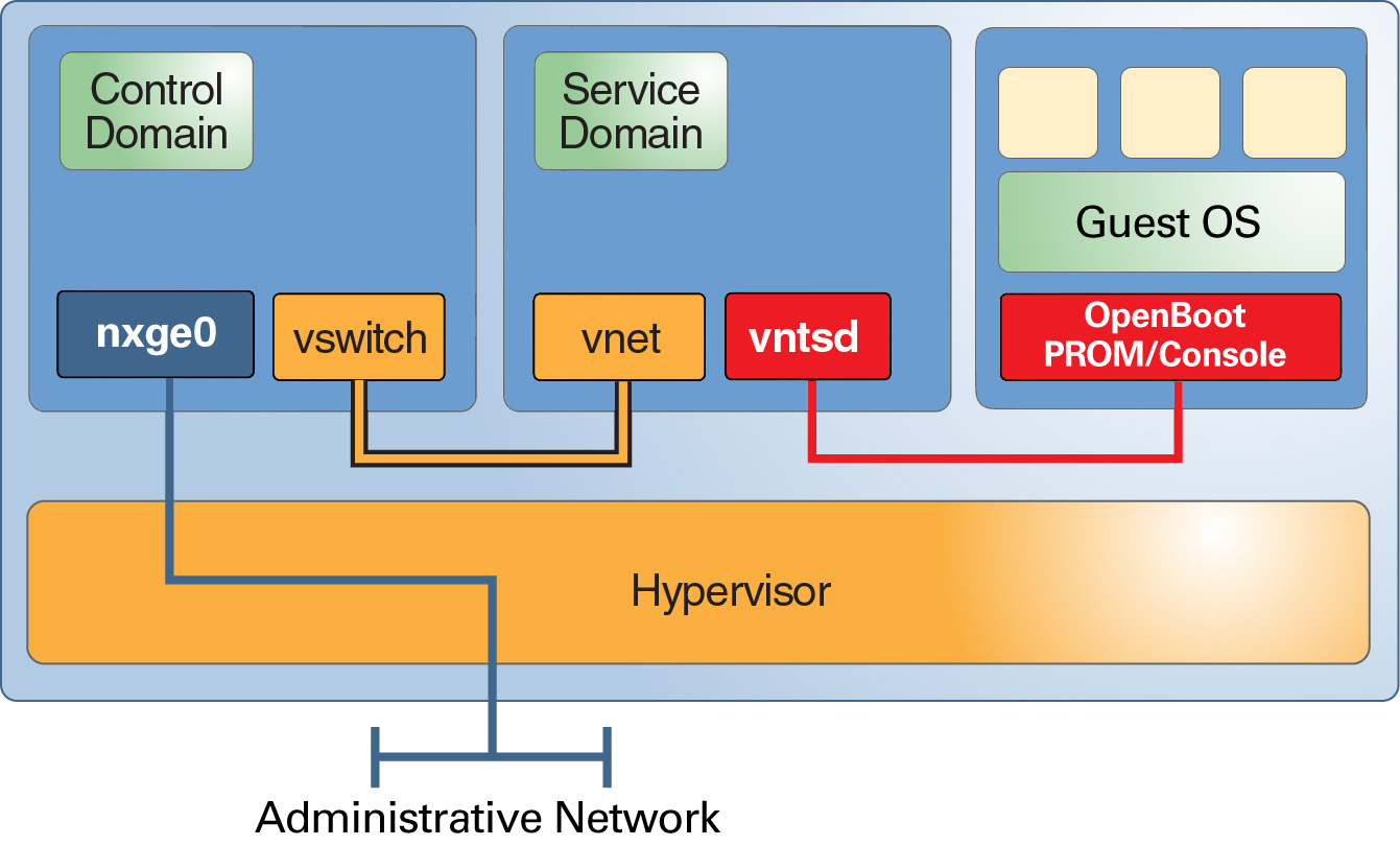 image:Graphic shows how the control domain communicates with the service domain and that you can communicate with a guest by means of a virtual console.