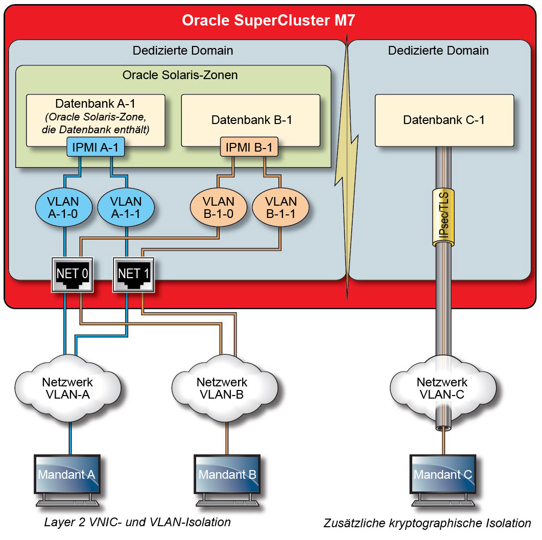 image:Eine Abbildung, in der die sichere Netzwerkisolation über das Clientzugriffsnetzwerk dargestellt wird.