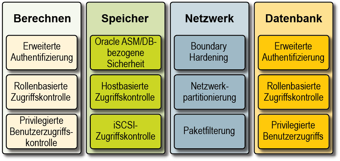image:Eine Abbildung, in der Schlüsselsicherheitsfunktionen für Rechen-, Speicher-, Netzwerk- und Datenbankkomponenten dargestellt werden.