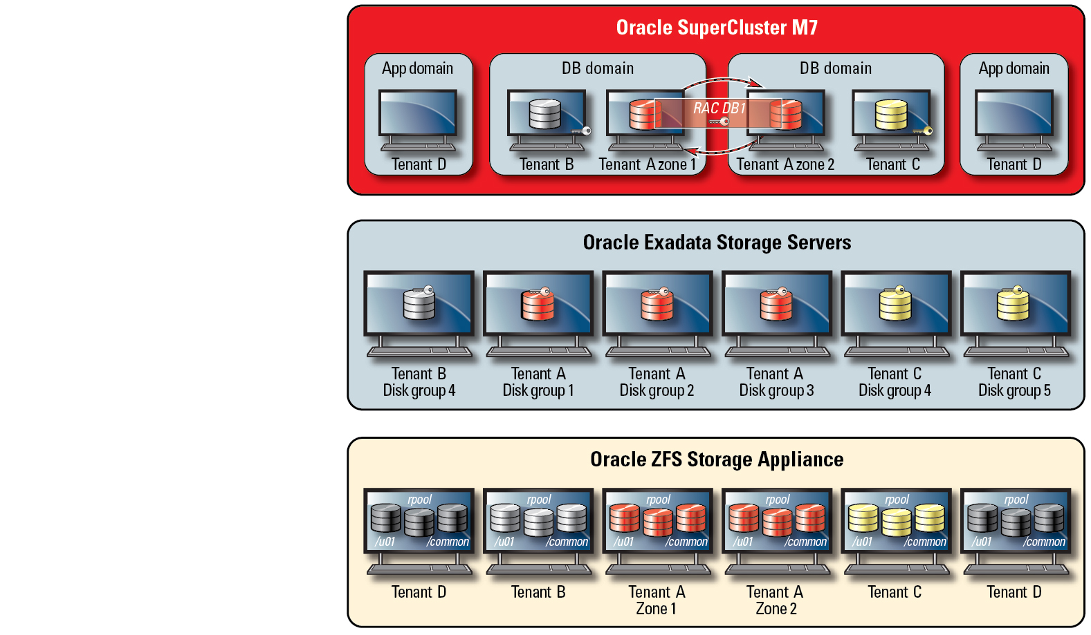 image:Una figura che mostra la sicurezza con ambito Oracle ASM per ciascun tenant.