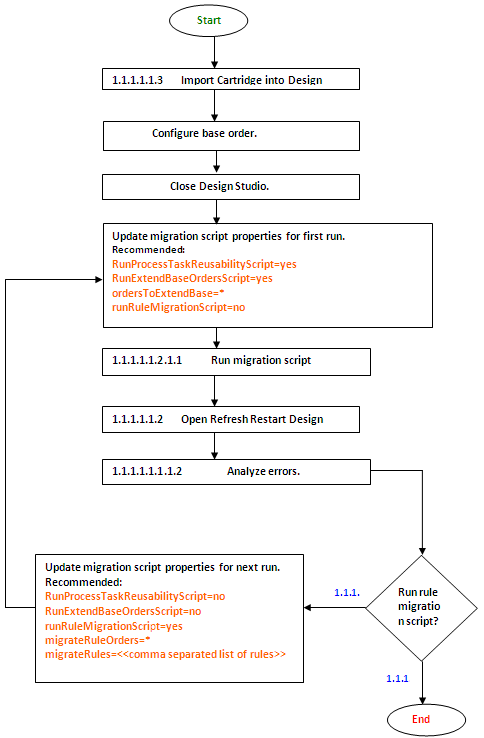 Diagram of the process for importing a cartridge.