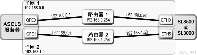 周围的文本说明了 图 B-1 。