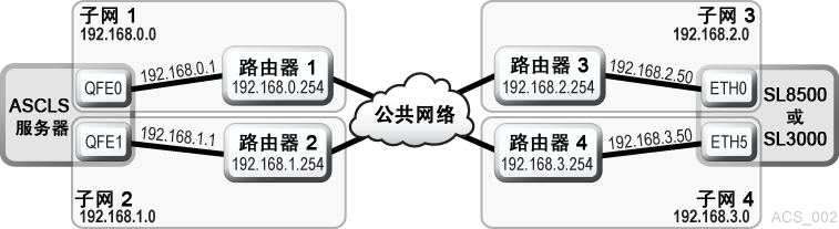 周围的文本说明了 图 B-2 。