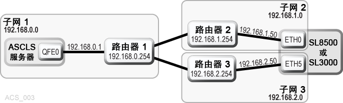 周围的文本说明了 图 B-3 。