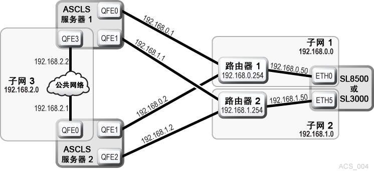 周围的文本说明了 图 B-4 。