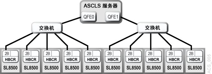周围的文本说明了 图 B-5 。