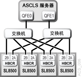 周围的文本说明了 图 B-6 。