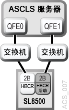 周围的文本说明了 图 B-7 。