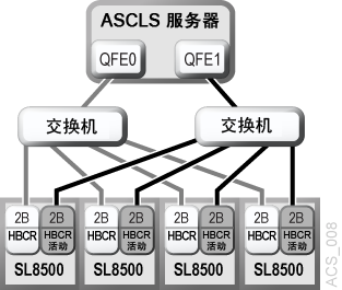 周围的文本说明了 图 B-8 。