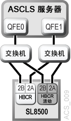 周围的文本说明了 图 B-9 。