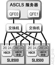 周围的文本说明了 图 B-10 。