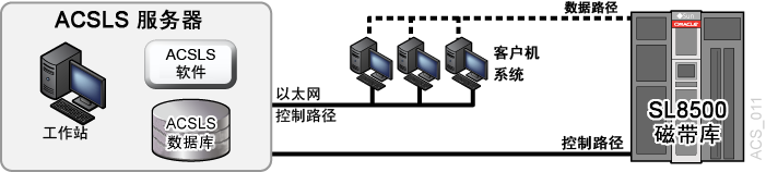 周围的文本说明了 图 C-1 。