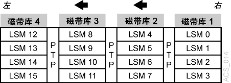 周围的文本说明了 图 C-4 。