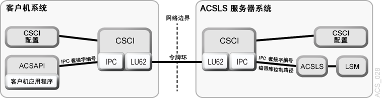 周围的文本说明了 图 N-1 。