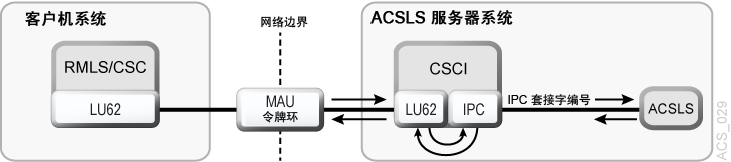 周围的文本说明了 图 N-2 。