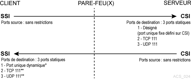 Le texte environnant décrit Figure M-1 .