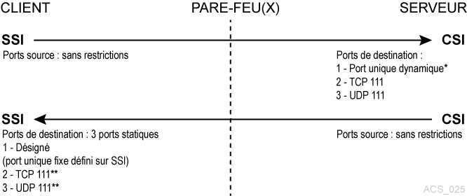 Le texte environnant décrit Figure M-2 .