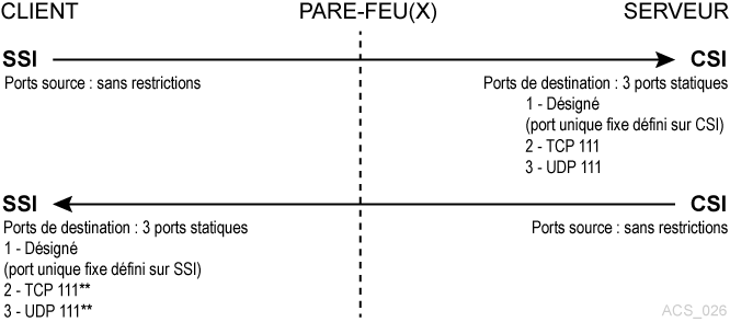 Le texte environnant décrit Figure M-3 .