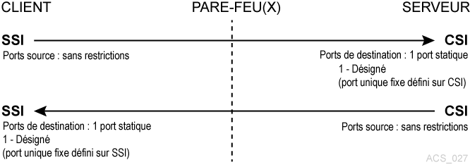 Le texte environnant décrit Figure M-4 .