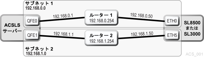 図B-1 については、周囲のテキストで説明しています。