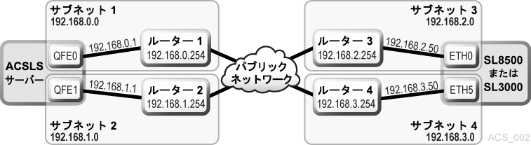 図B-2 については、周囲のテキストで説明しています。