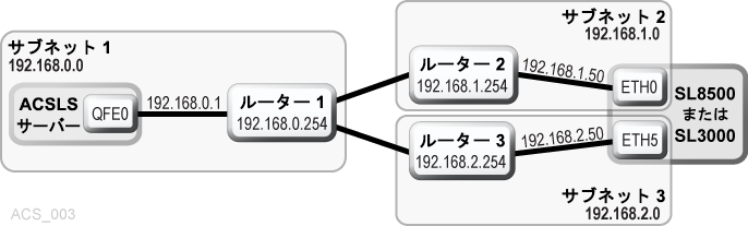 図B-3 については、周囲のテキストで説明しています。