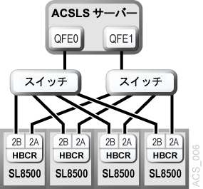 図B-6 については、周囲のテキストで説明しています。