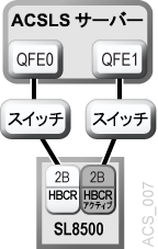 図B-7 については、周囲のテキストで説明しています。