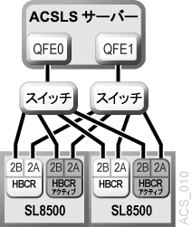 図B-10 については、周囲のテキストで説明しています。