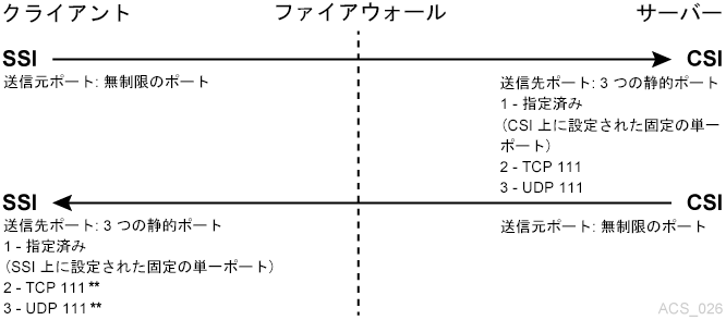 図M-3 については、周囲のテキストで説明しています。