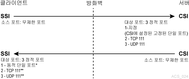 주변 텍스트에서 그림 M-1 에 관해 설명합니다.