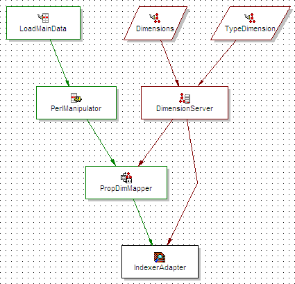 Pipeline oracle что это