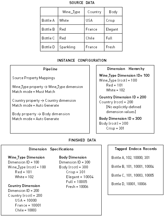 A simple dimension mapping example.