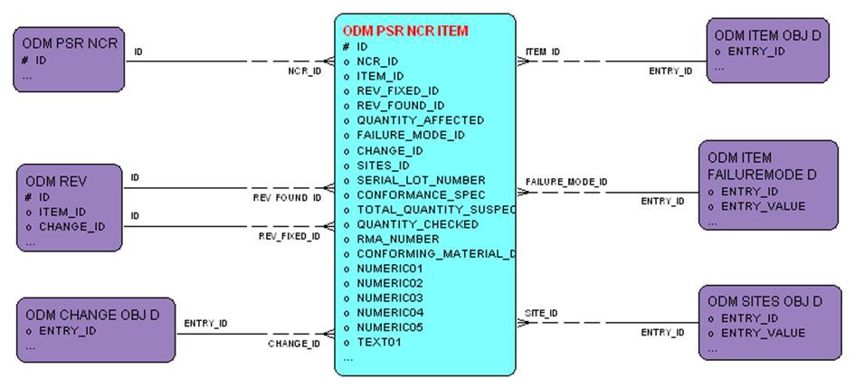 PSR – NCR – Items entity relationship diagram