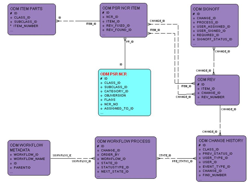 PSR – NCR entity relationship diagram