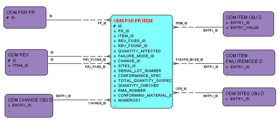 SR – PR – Items entity relationship diagram